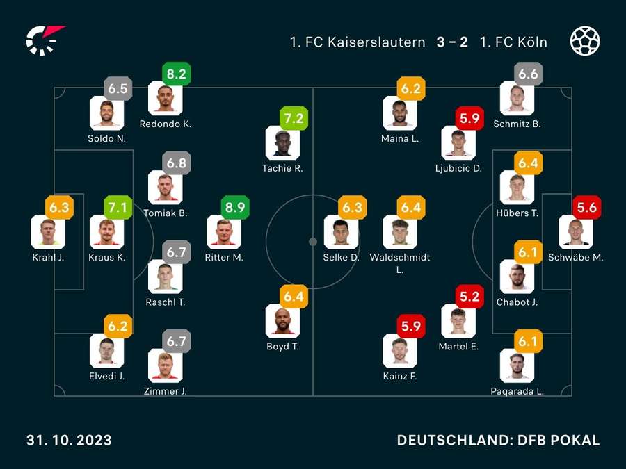Noten zum Match: Kaiserslautern vs. Köln