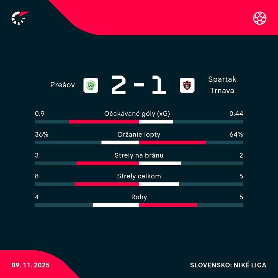 Štatistiky zápasu. Štatistiky zápasu.