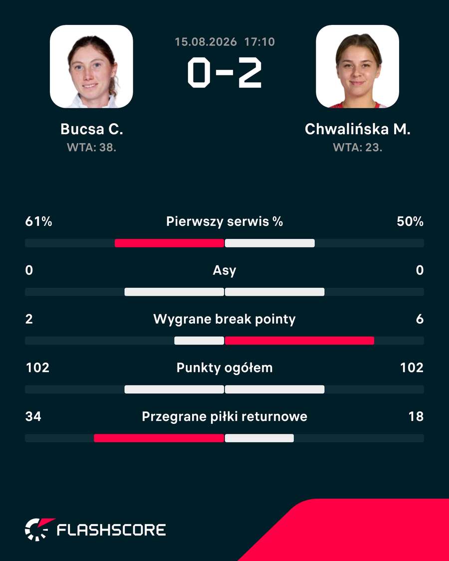 Statystyki meczu Bucsa - Chwalińska Statystyki meczu Bucsa - Chwalińska