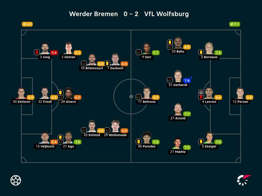 Noten: Werder Bremen vs. VfL Wolfsburg