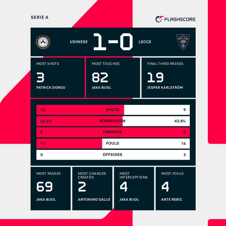 Match stats