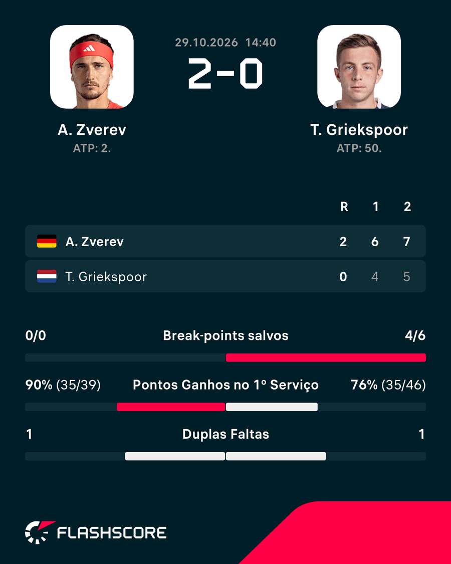 Zverev atingiu topo do ranking com nova vitória