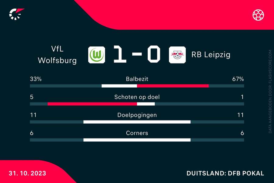 Stats Wolfsburg-Leipzig