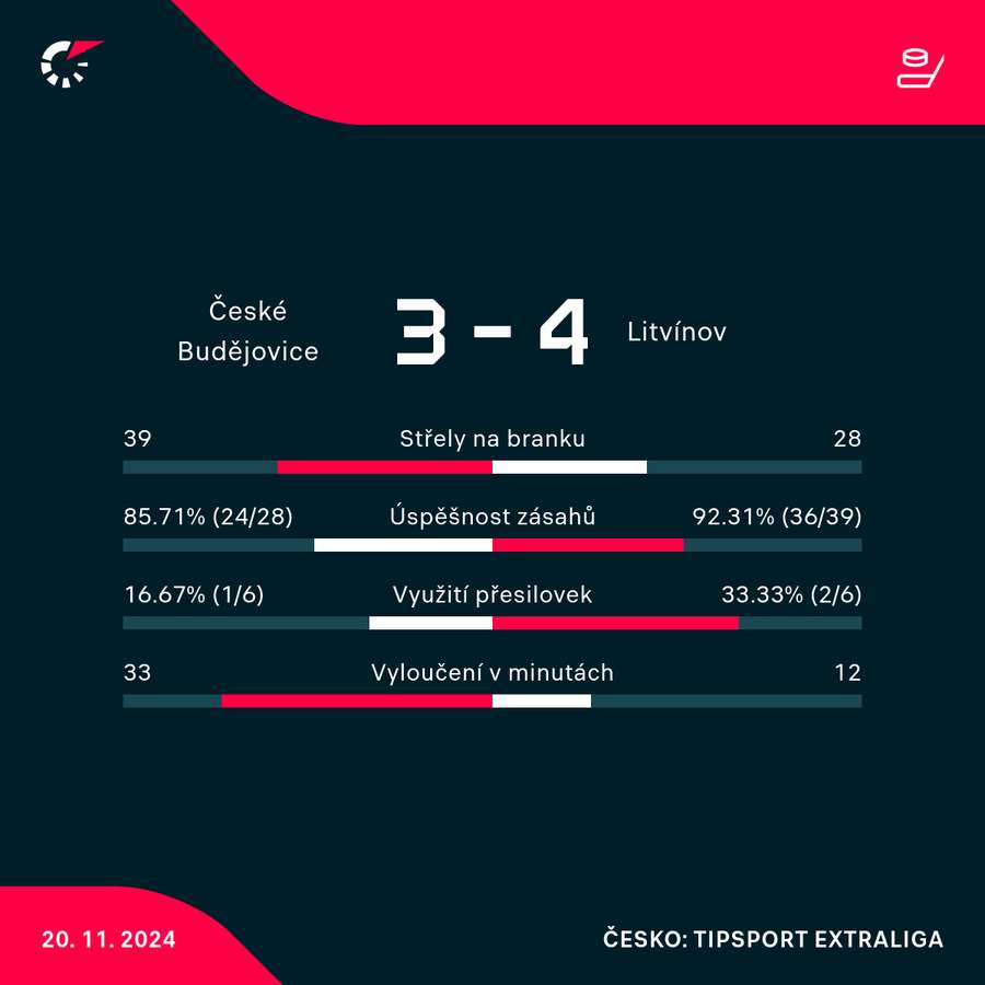 Statistiky utkání. Statistiky utkání.