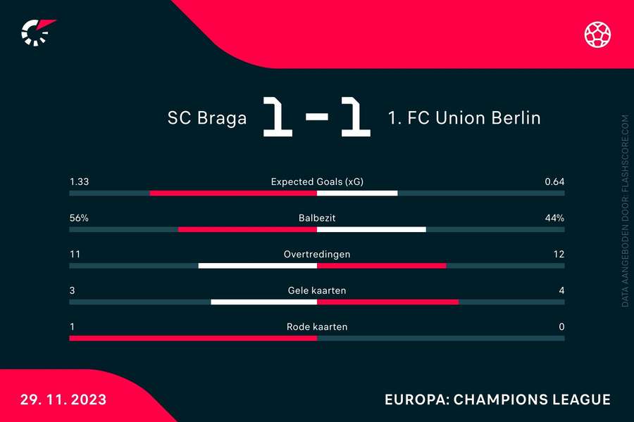 Statistieken Braga-Union Berlin