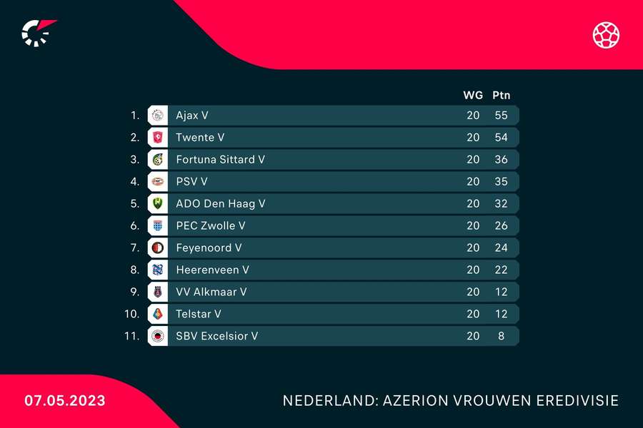 Eredivisie eindstand