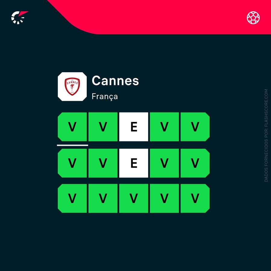 A forma do Cannes