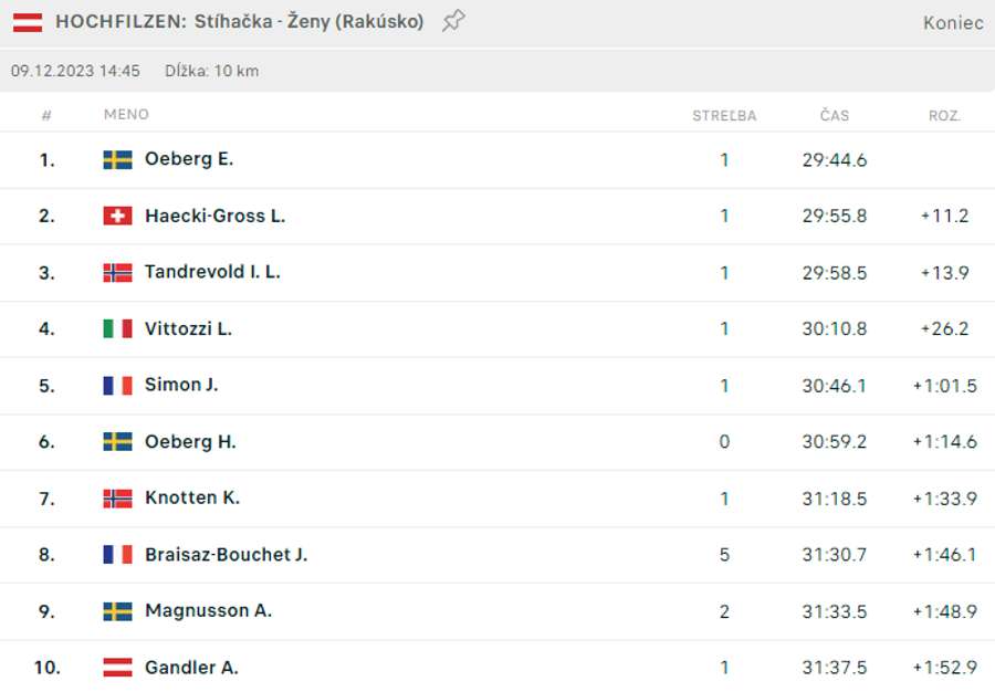 Výsledky TOP 10 stíhačky žien v Hochfilzene. Výsledky TOP 10 stíhačky žien v Hochfilzene.