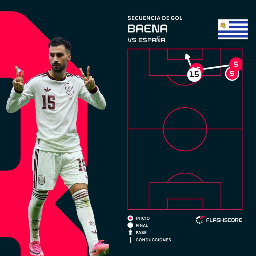 La secuencia del gol de Baena