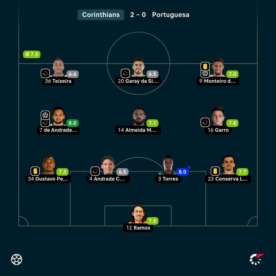 As notas dos jogadores titulares do Corinthians na vitória sobre a Portuguesa