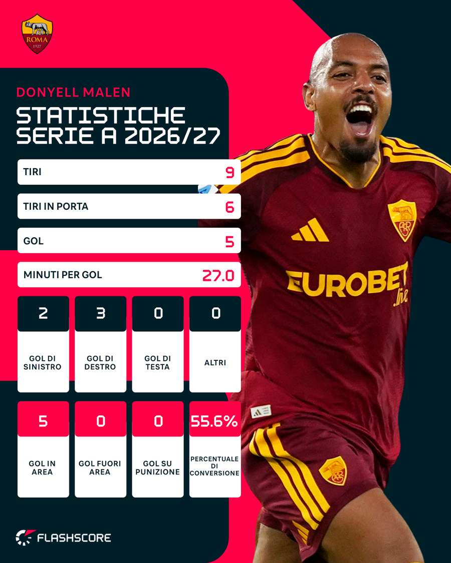 Le statistiche di Malen | Serie A 26/27 Le statistiche di Malen | Serie A 26/27