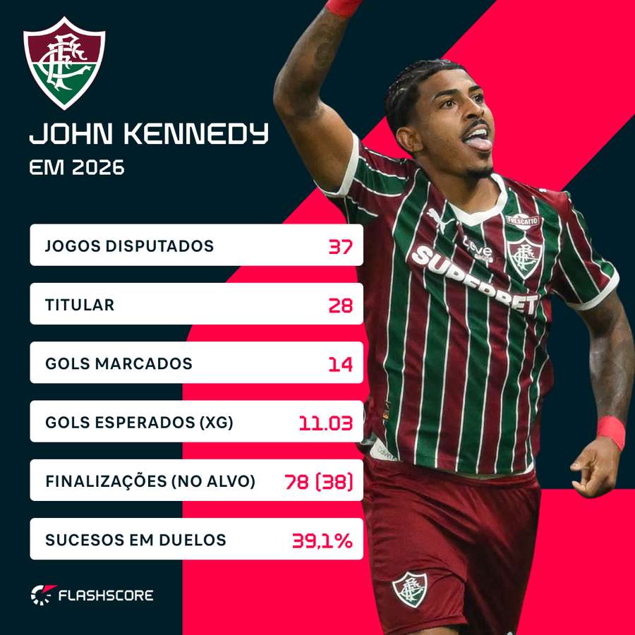 Números de John Kennedy em 2026 Números de John Kennedy em 2026