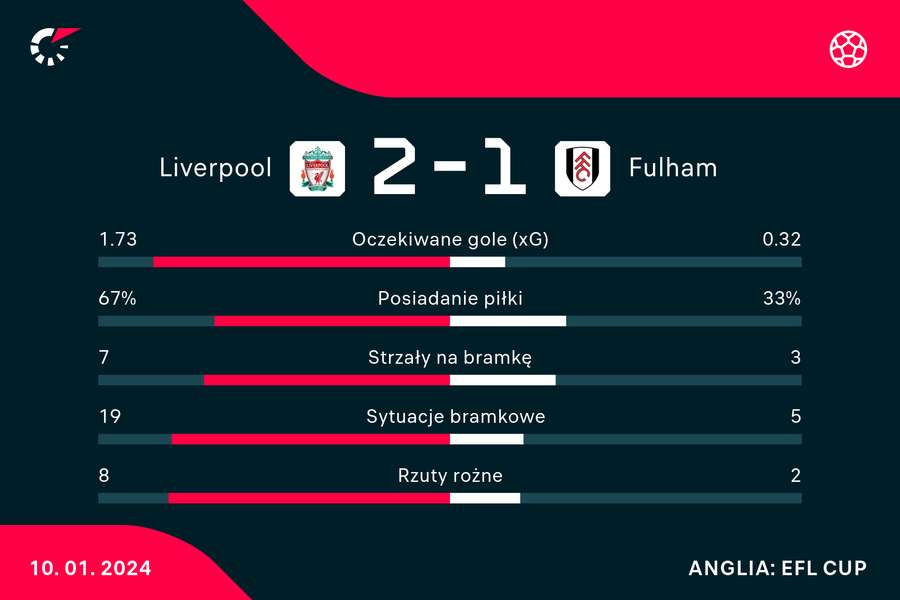 Wynik i statystyki meczu Liverpool-Fulham