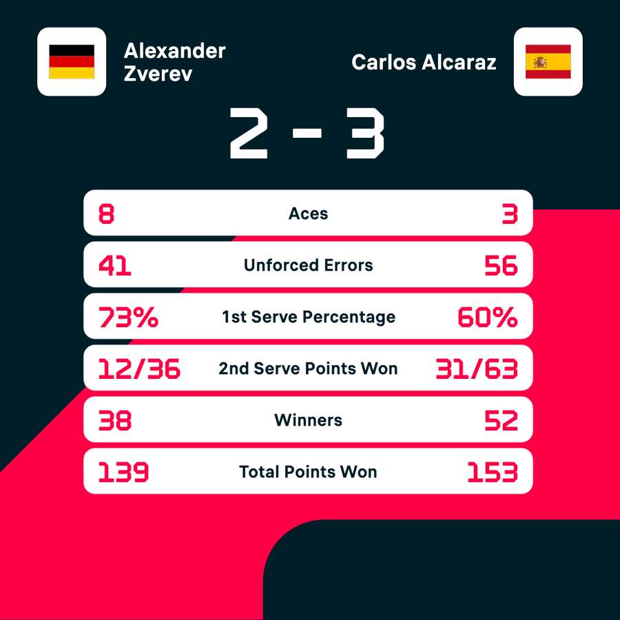 Match stats