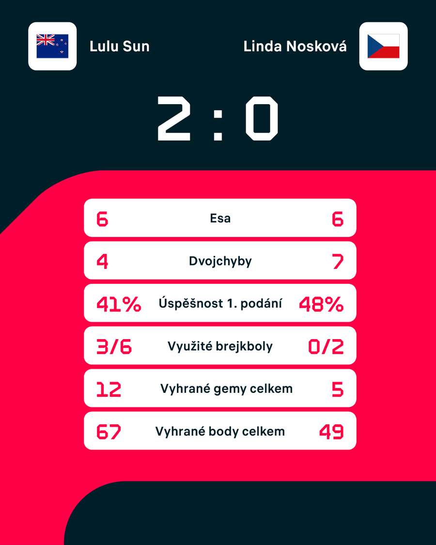 Statistiky zápasu