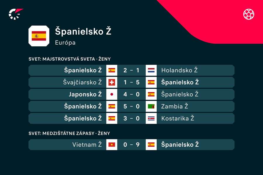 Španielky zatiaľ vyhrali päť duelov, na šampionáte prehrali len raz.