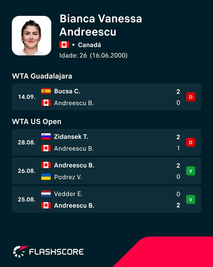 Os últimos resultados de Bianca Andreescu Os últimos resultados de Bianca Andreescu