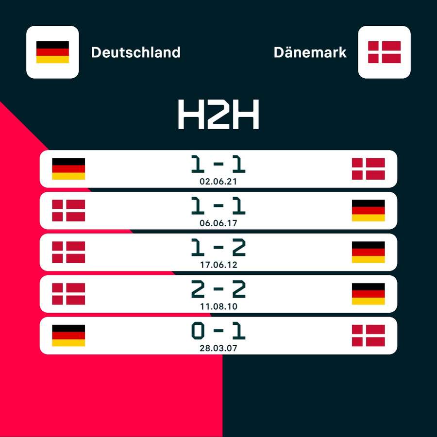 Letzte Duelle: Deutschland vs. Dänemark