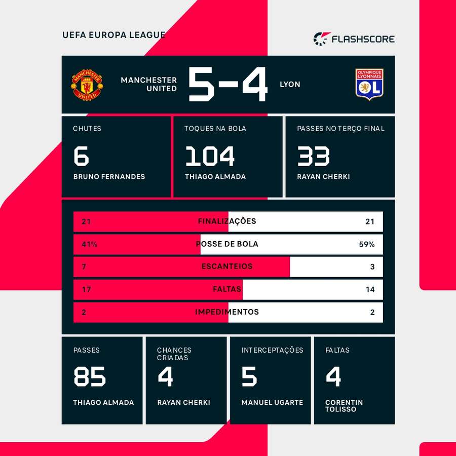 As estatísticas da vitória do Manchester United sobre o Lyon