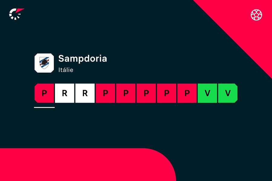 Sampdoria by zoufale potřebovala body.