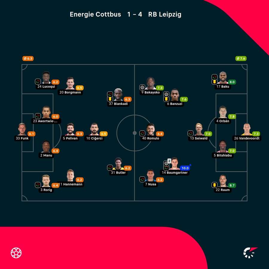 Noten: Cottbus vs. Leipzig Noten: Cottbus vs. Leipzig