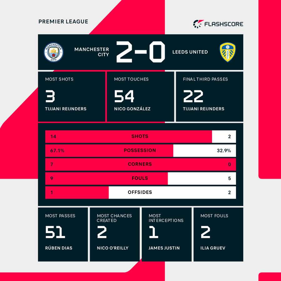 Half-time stats