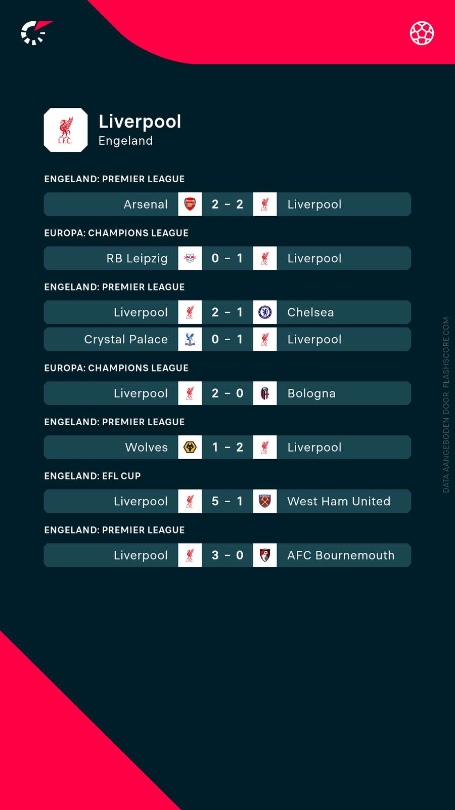 De recente uitslagen van Liverpool