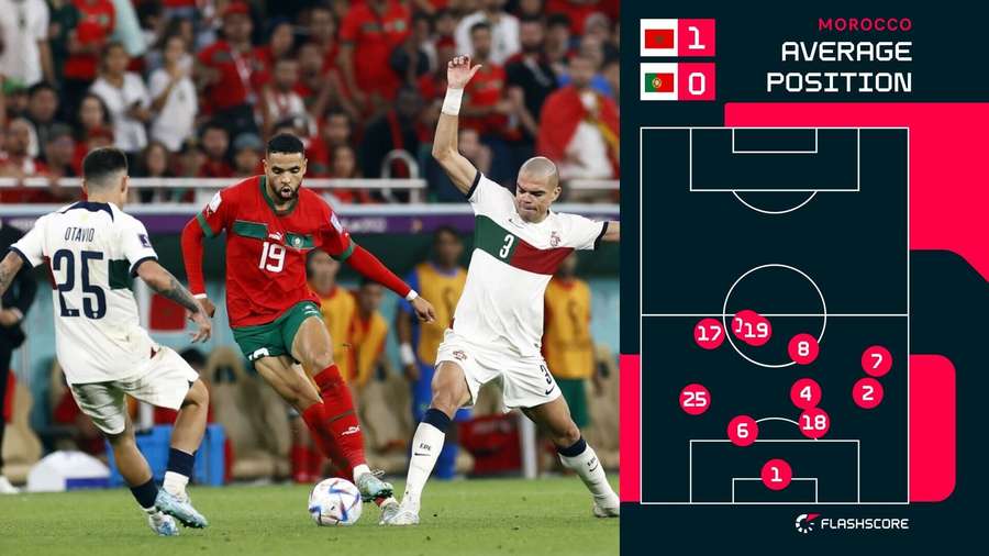 Morocco average positions