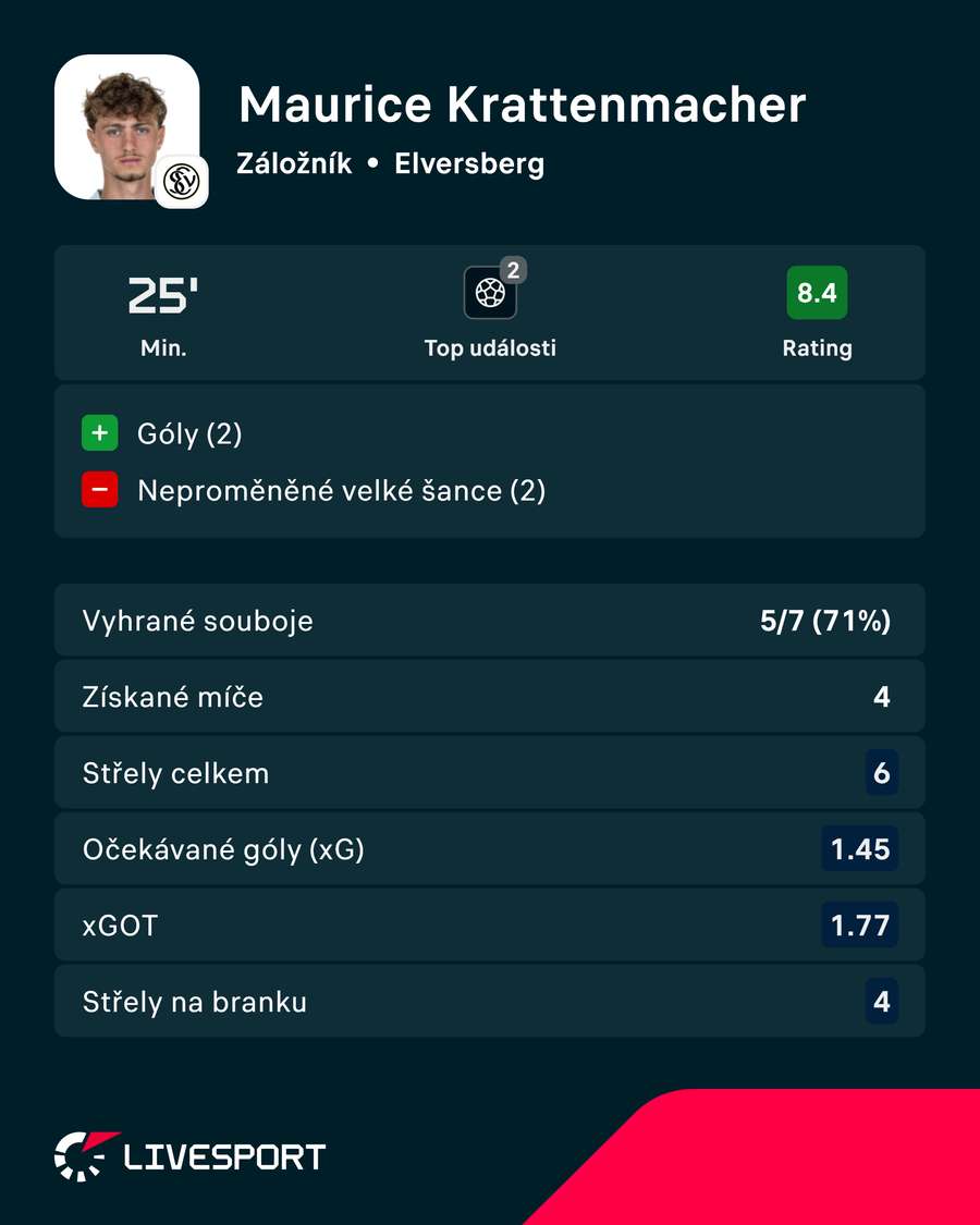 Střídající Maurice Krattenmacher dirigoval obrat Elversbergu. Střídající Maurice Krattenmacher dirigoval obrat Elversbergu.