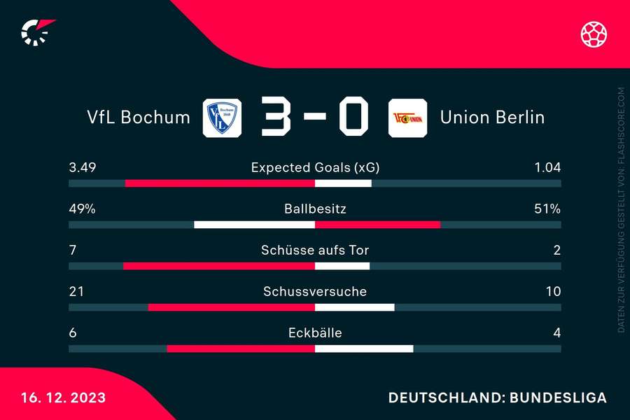 Statistiken Bochum vs. Union