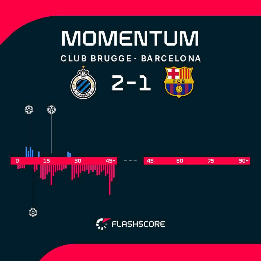 Club Brugge - Barcelona match momentum Club Brugge - Barcelona match momentum