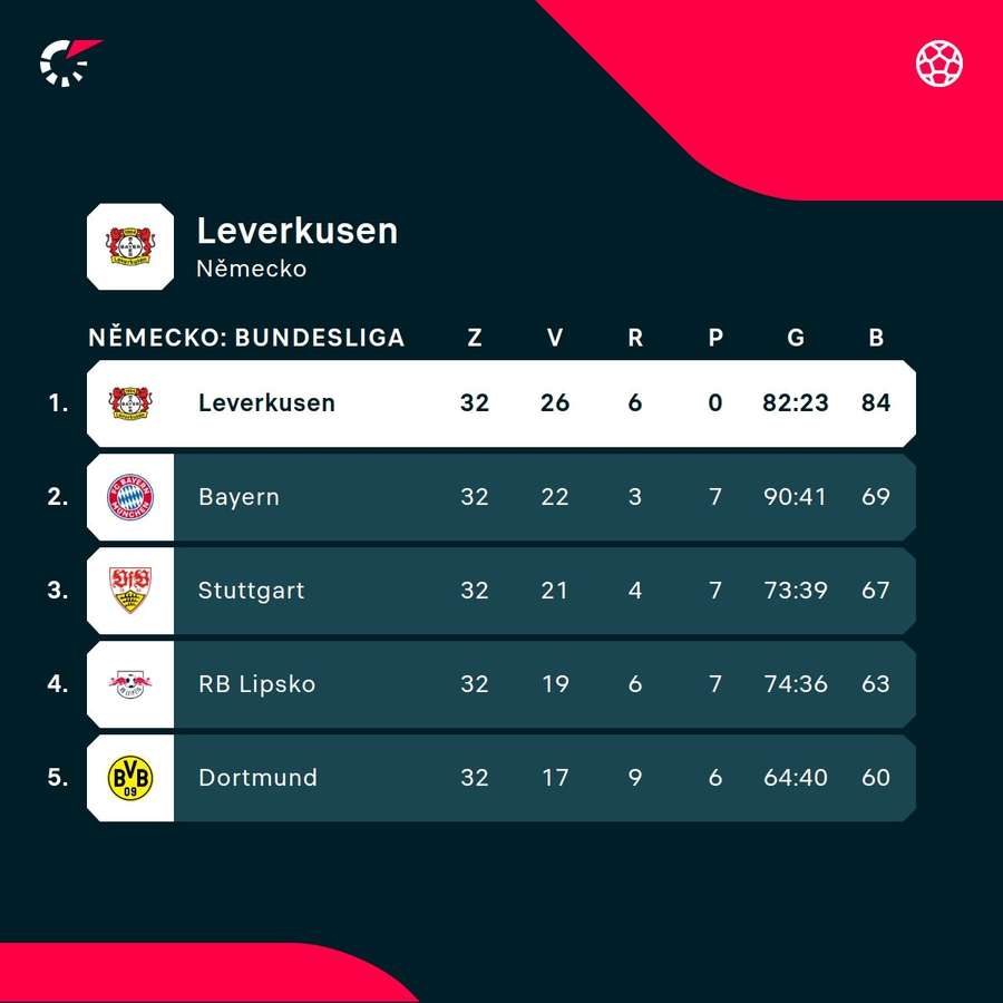 Leverkusen vyhrál s velkým náskokem.