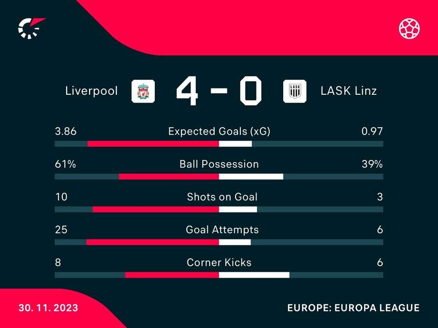 Key stats from Liverpool's win