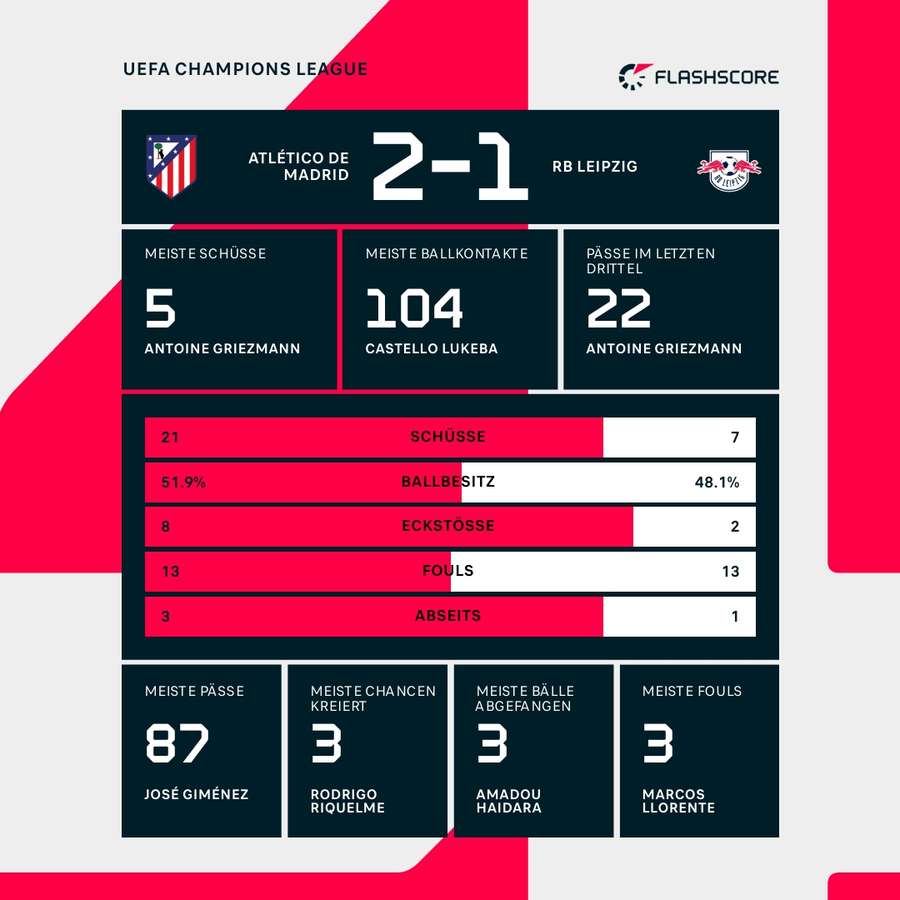 Statistiken: Atletico vs. Leipzig