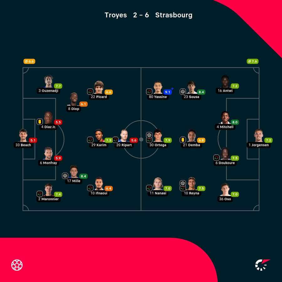 Troyes - Strasbourg - Match Statistics Troyes - Strasbourg - Match Statistics