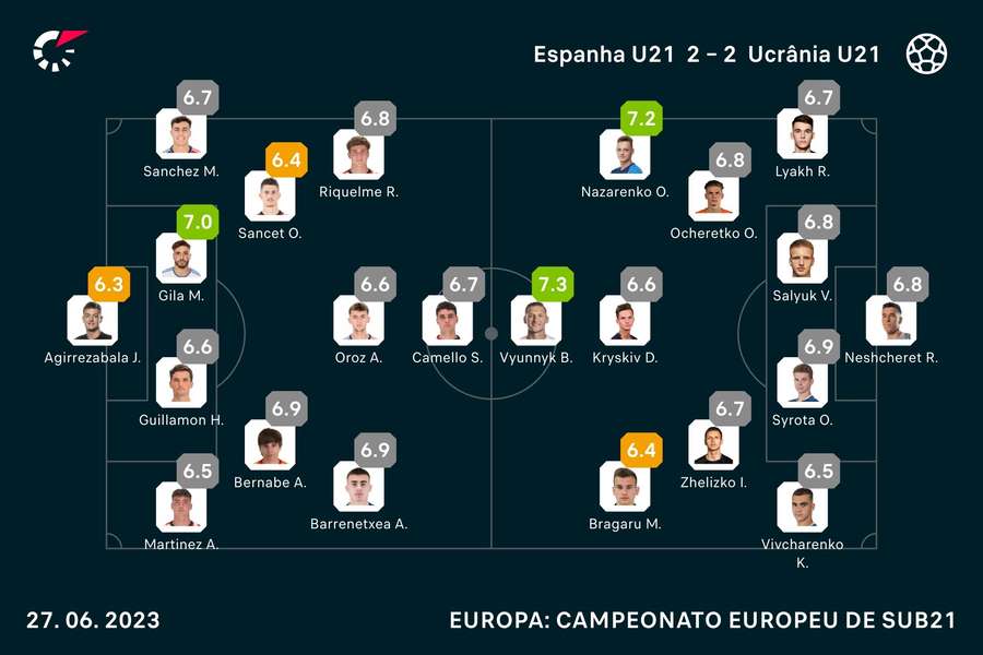 Notas dos jogadores