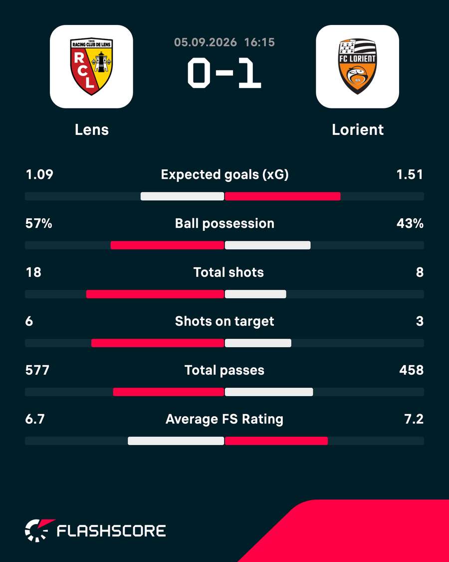 Match stats