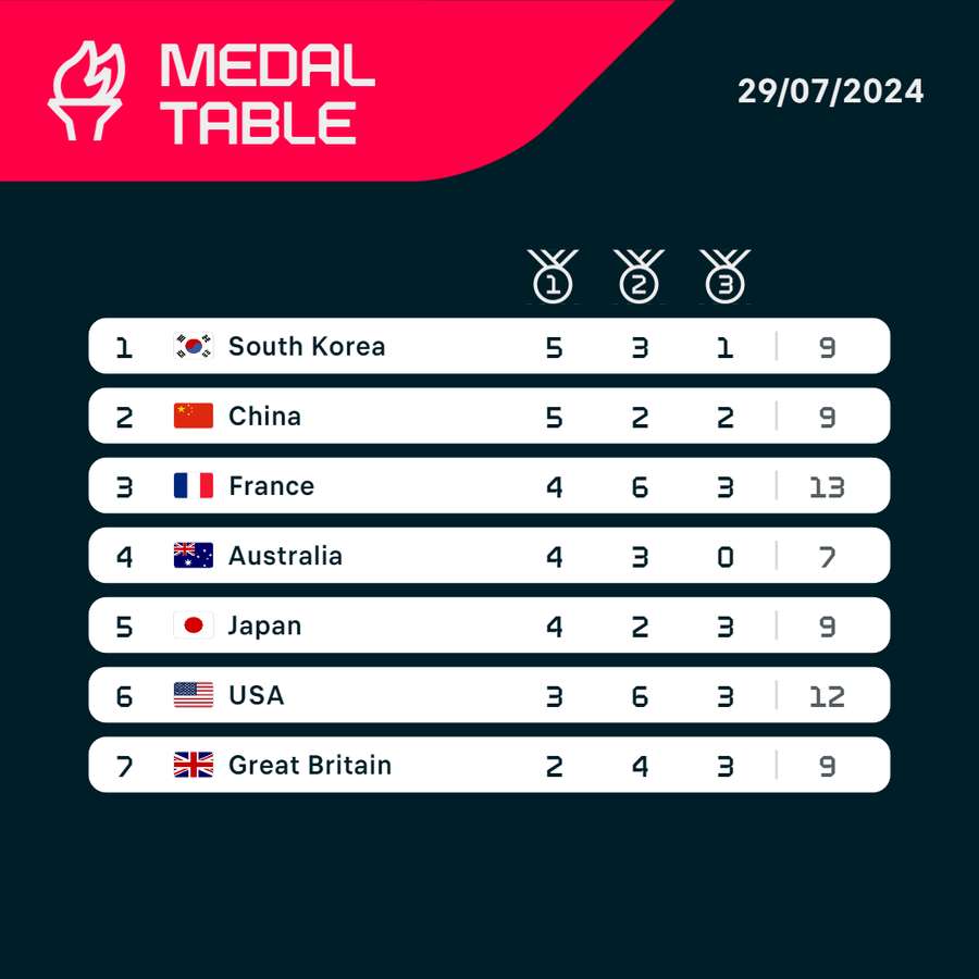 The current standings