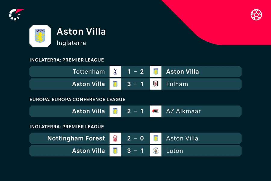 Los últimos resultados del Aston Villa.