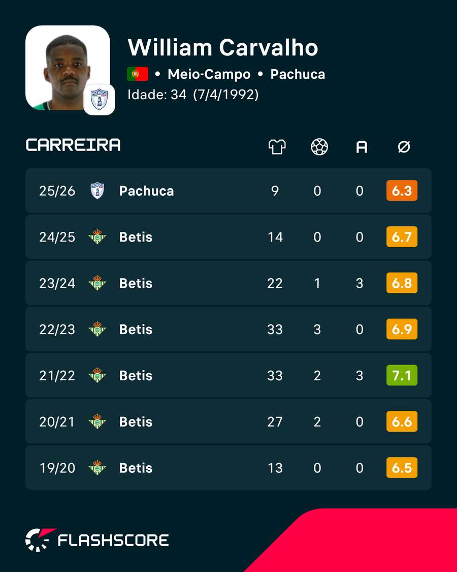 Números de William Números de William