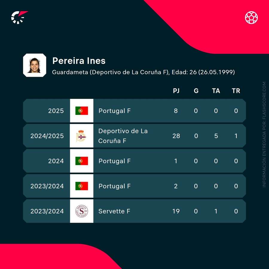 Estadísticas de Inês Pereira Estadísticas de Inês Pereira