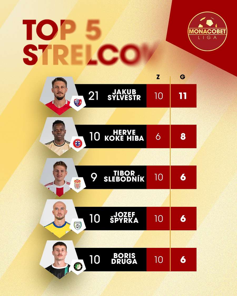 Košičania majú druhého najlepšieho strelca súťaže.