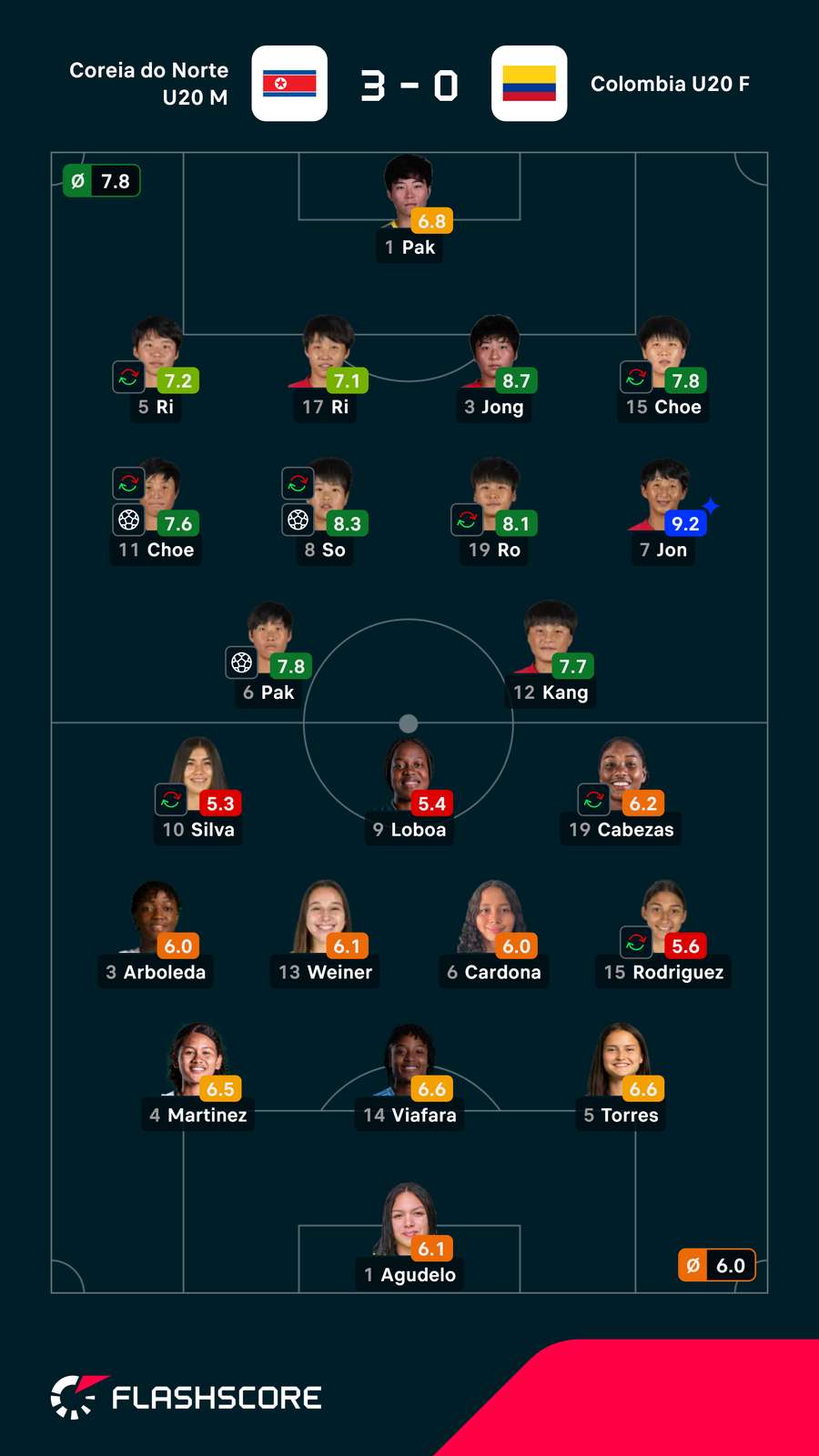 Notas das equipas Notas das equipas
