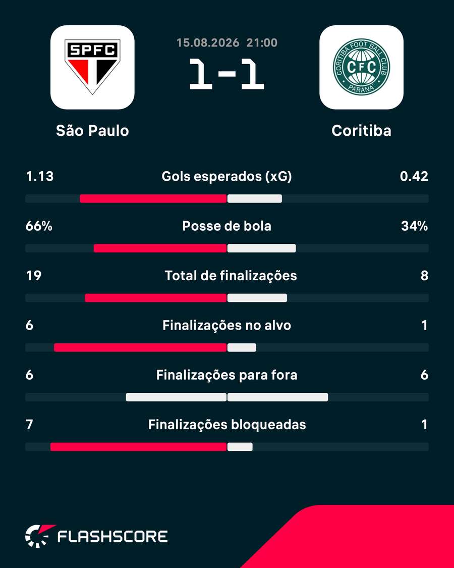 As estatísticas do empate entre São Paulo e Coritiba