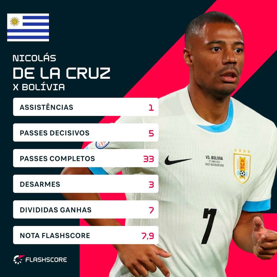 Os números de Nico de la Cruz na goleada sobre a Bolívia