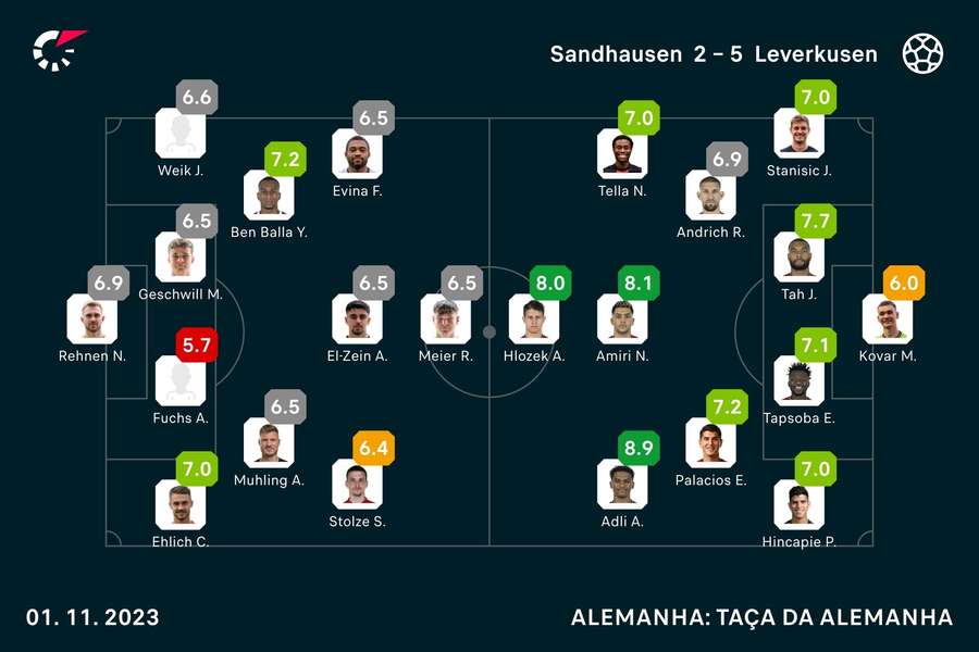 Notas finais dos jogadores