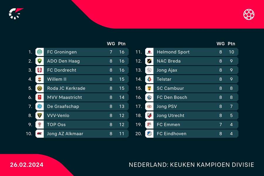 Stand in de derde periode na 8 van de 10 speelronden