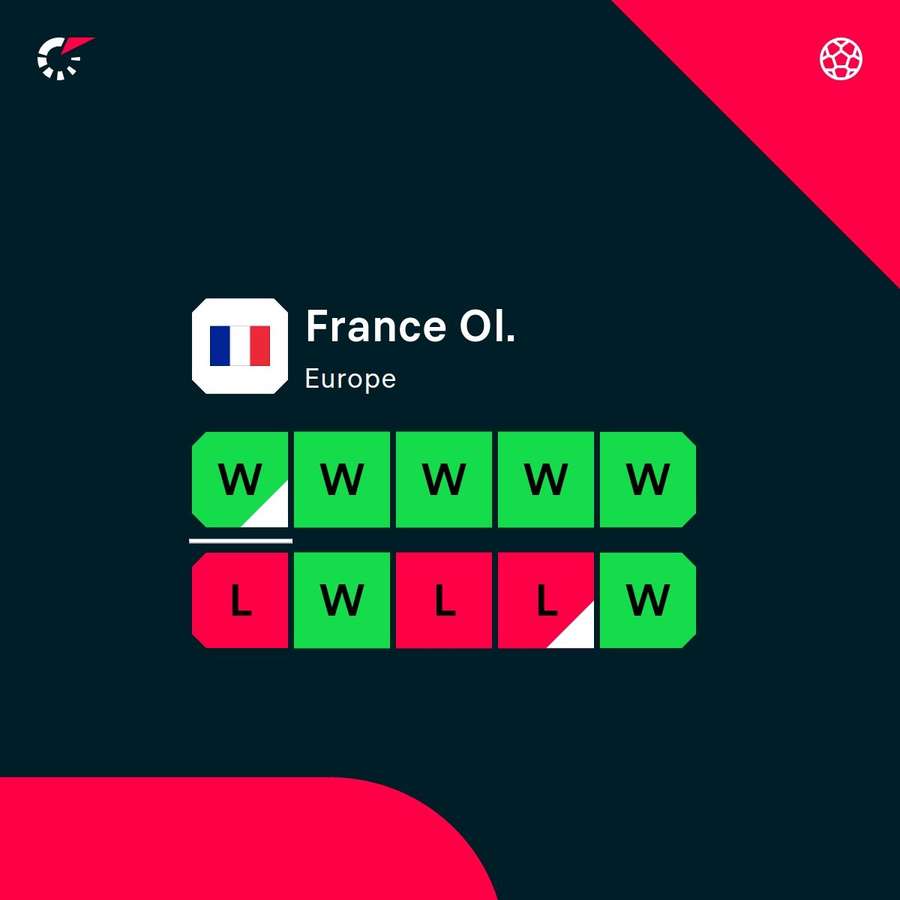 France's recent form