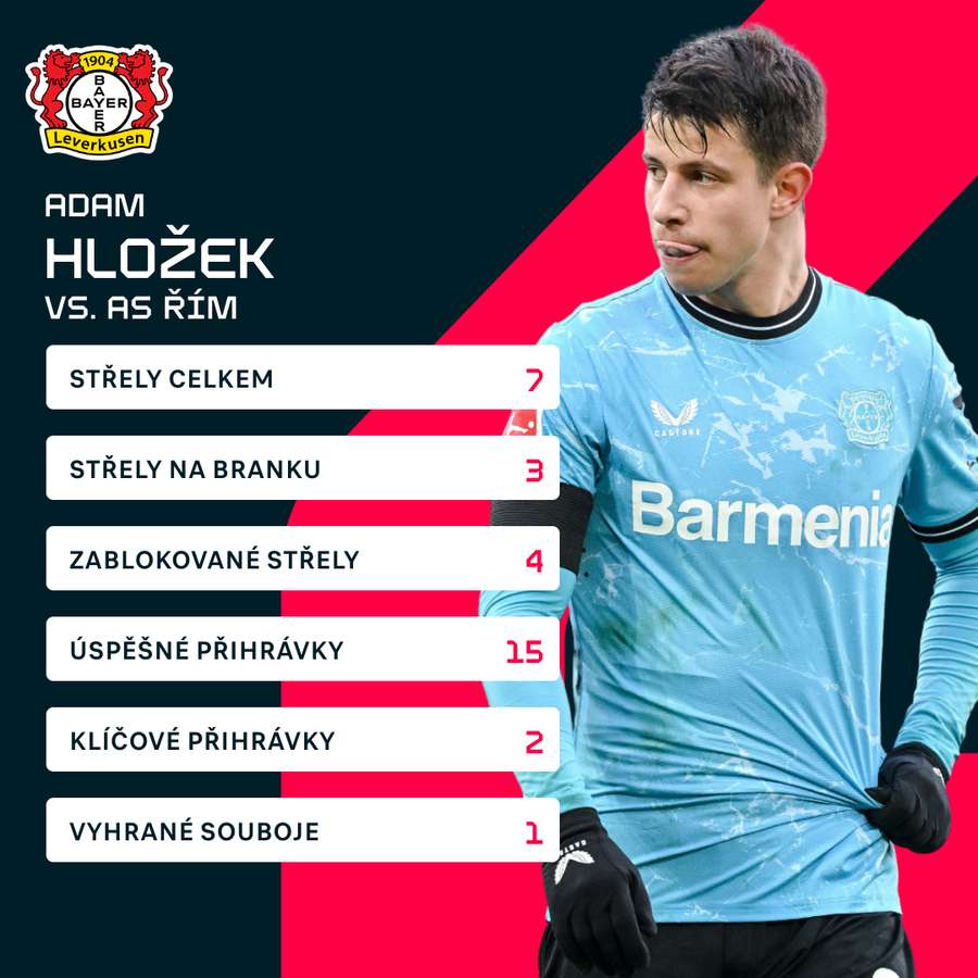 Hložkovy statistiky proti AS Řím.