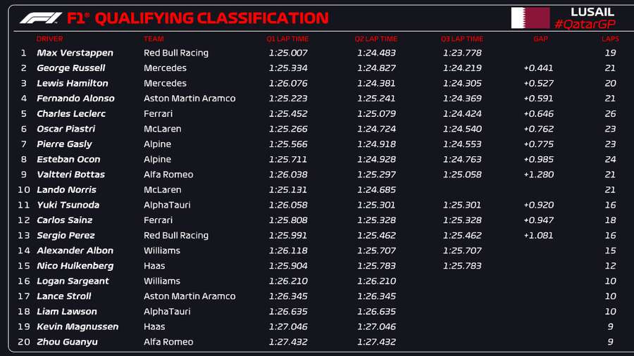 De volledige grid na Q3